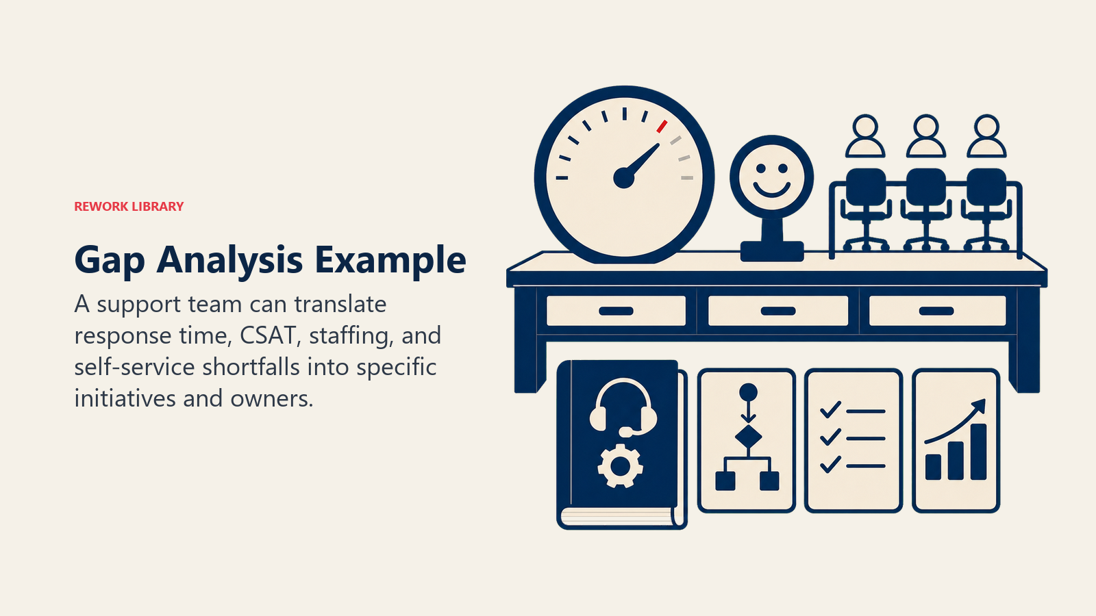 Support team gap analysis connecting metric shortfalls to action initiatives