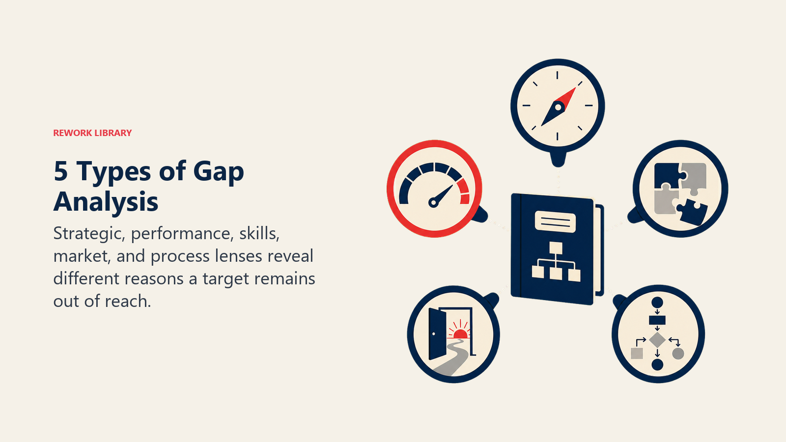 Five lenses representing strategic, performance, skills, market, and process gap analysis
