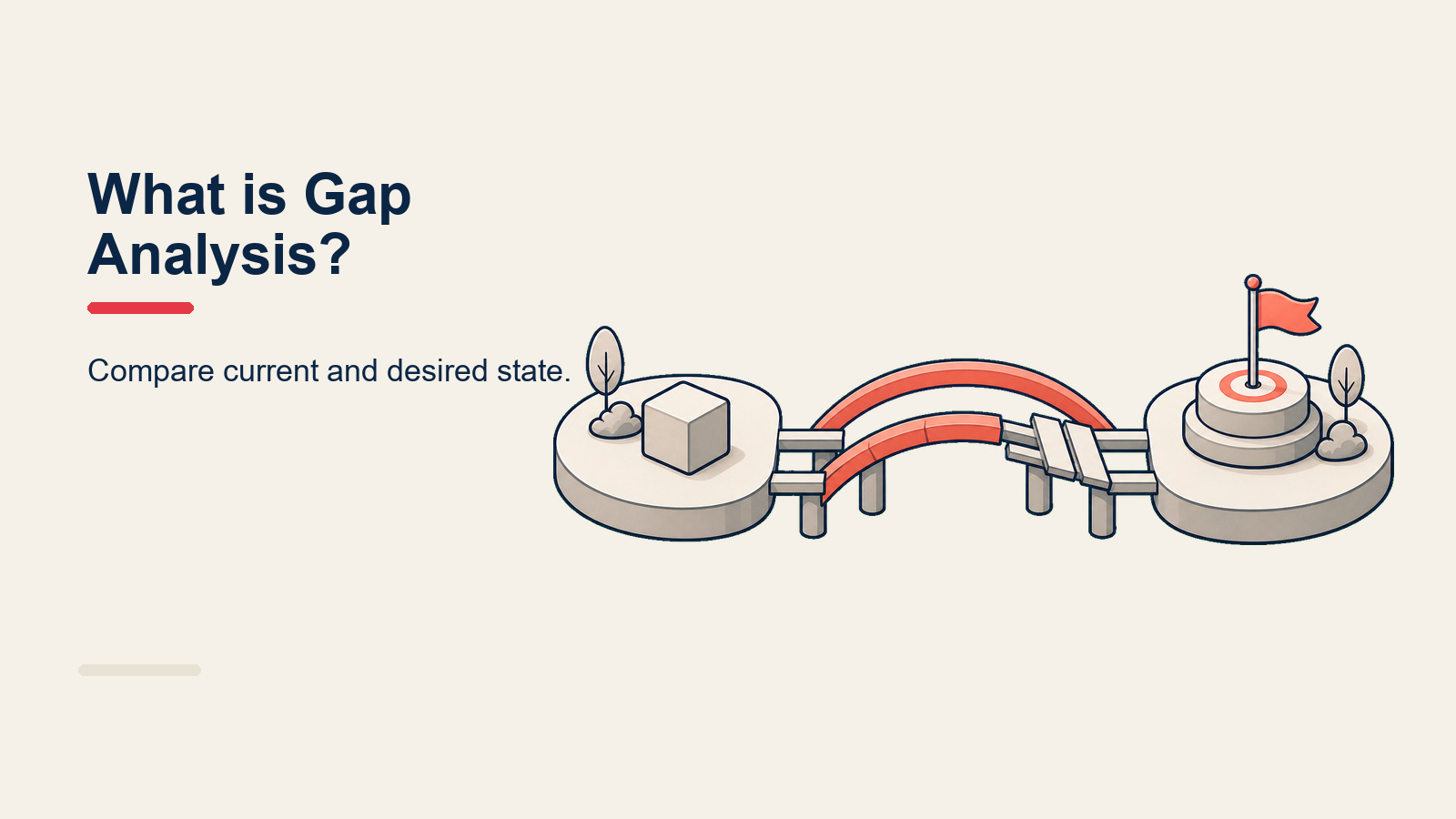 Gap analysis diagram showing current state versus desired state with a bridging action plan
