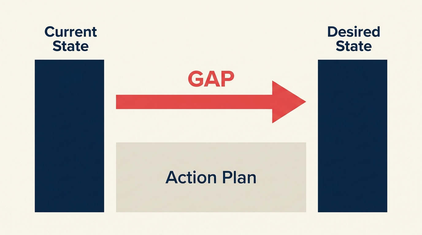 Gap analysis diagram showing current state versus desired state with a bridging action plan