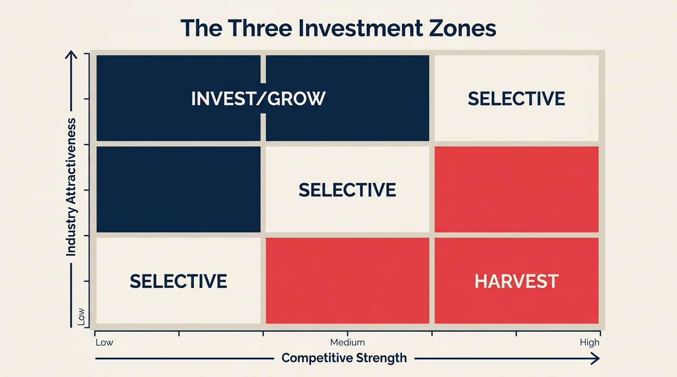 Nine cells of the GE-McKinsey matrix grouped into invest, selective, harvest zones