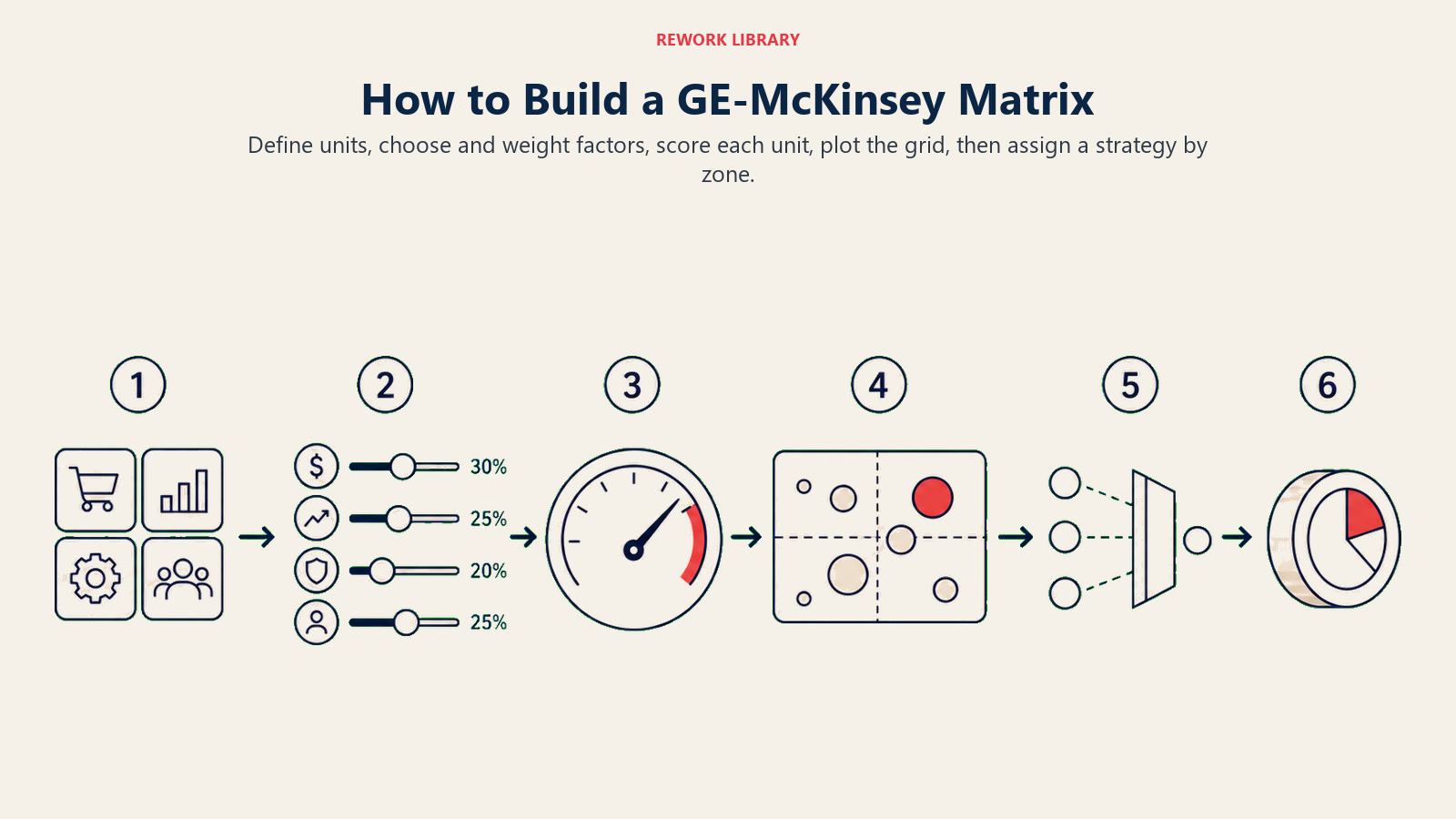 How to Build a GE-McKinsey Matrix: A sequential assembly route fits the multi-step method and gives each stage a distinct object.