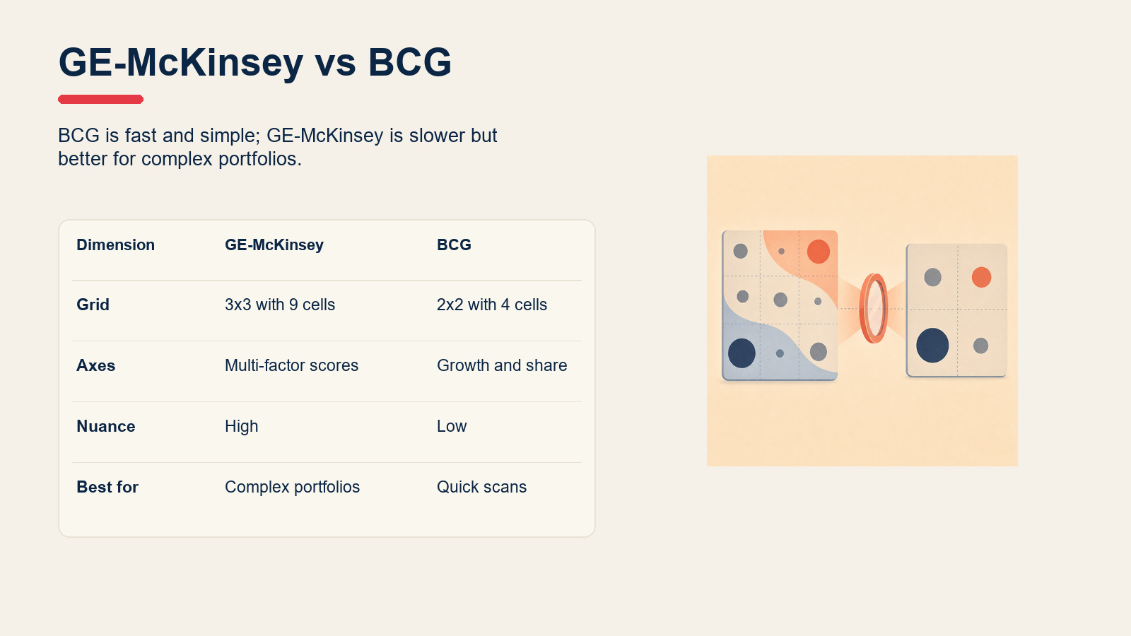 Comparison table of GE-McKinsey Matrix versus BCG Matrix.