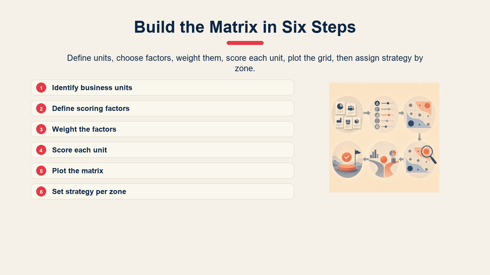 Six-step process for building a GE-McKinsey Matrix.