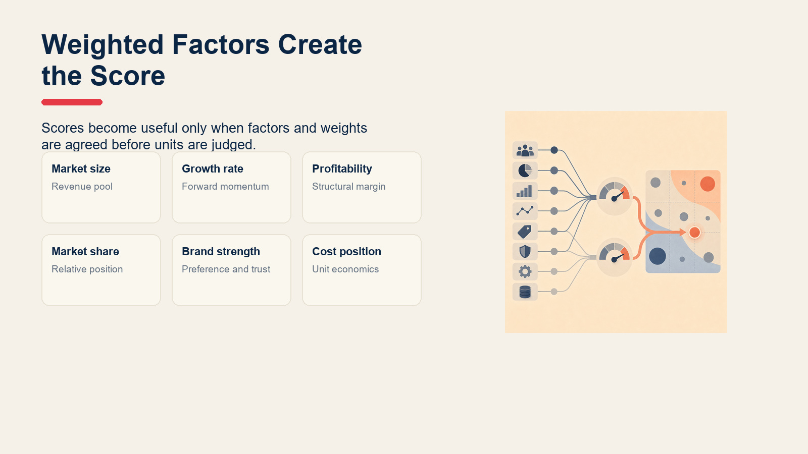 Framework cards for scoring GE-McKinsey industry attractiveness and competitive strength.
