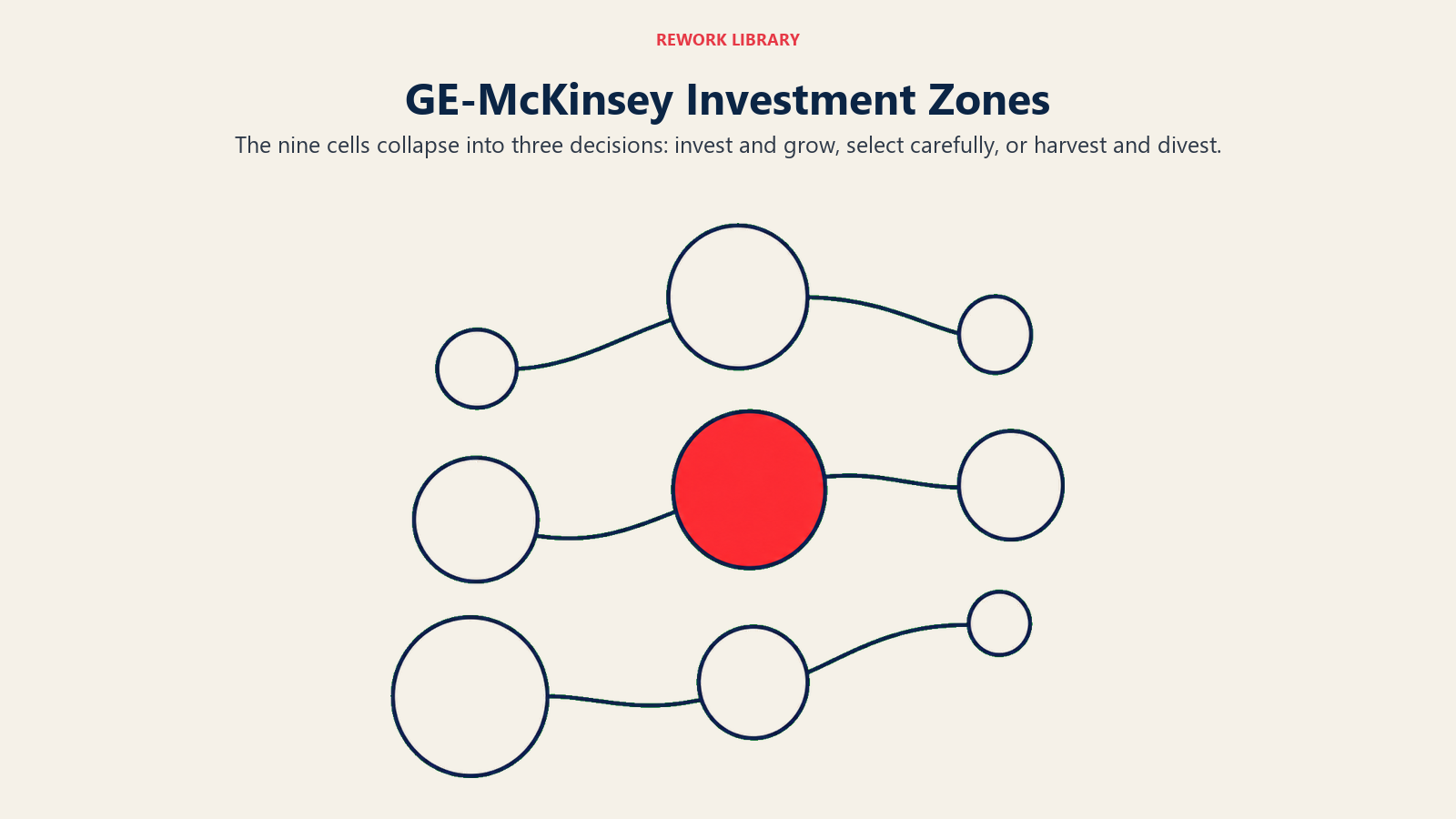 GE-McKinsey Investment Zones: The diagonal band structure shows how nine cells become three investment postures.