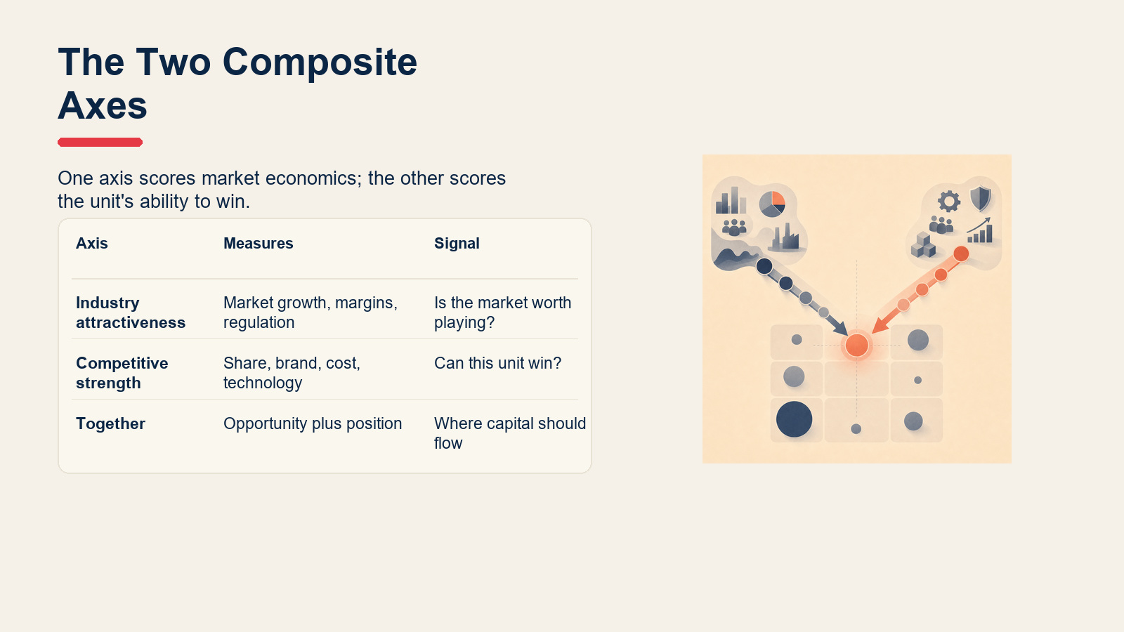 Comparison of industry attractiveness and competitive strength axes.