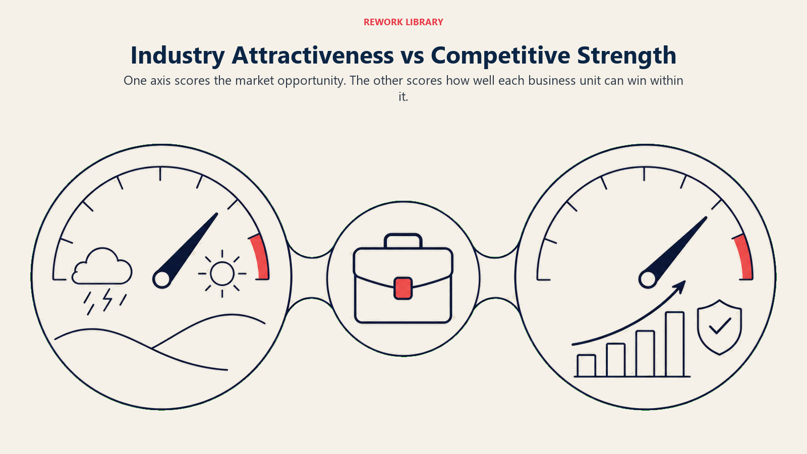 Industry Attractiveness vs Competitive Strength: Two coordinated gauges make the distinct composite scores legible without a table.