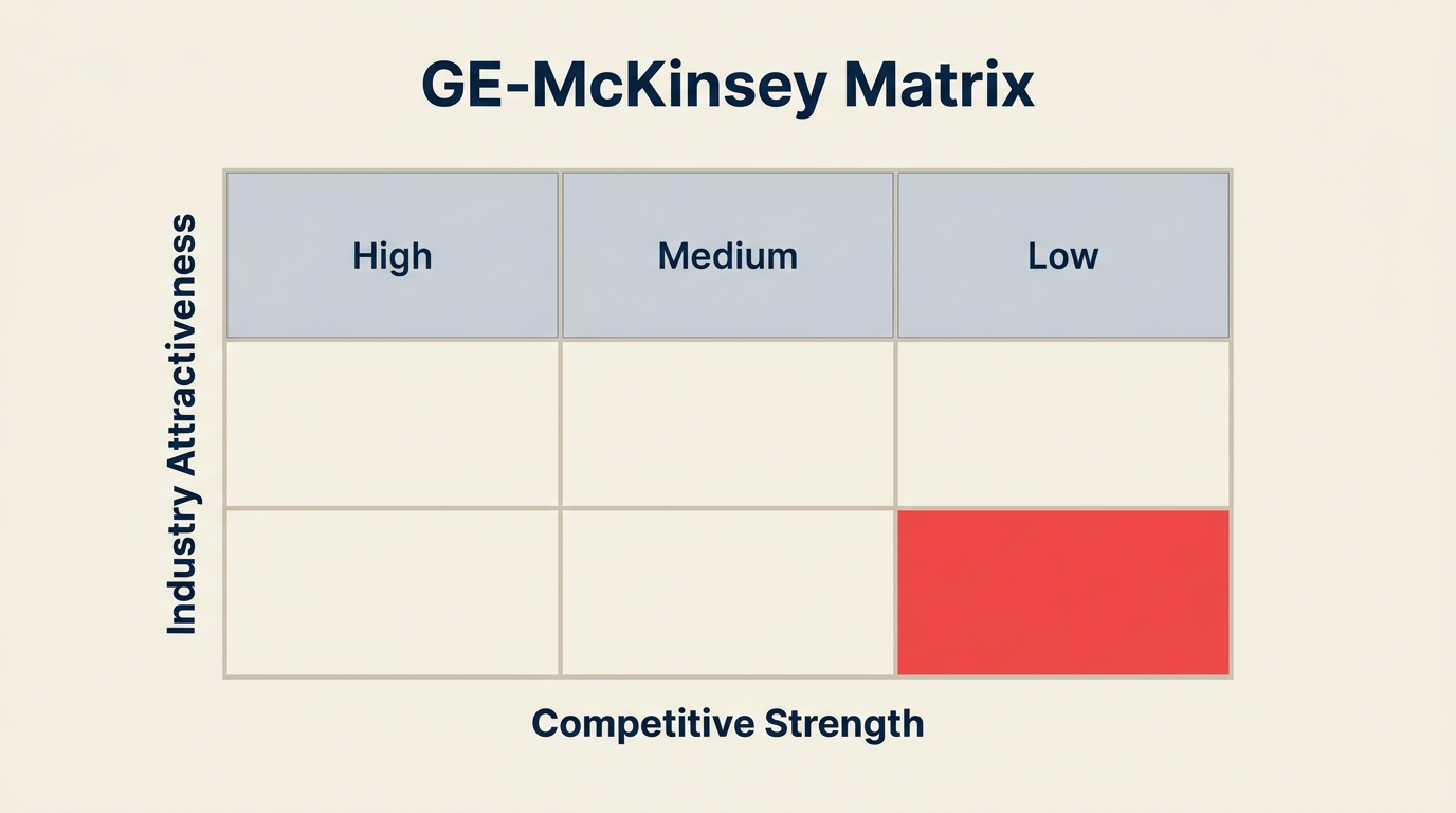 GE-McKinsey 3x3 matrix with industry attractiveness and competitive strength axes