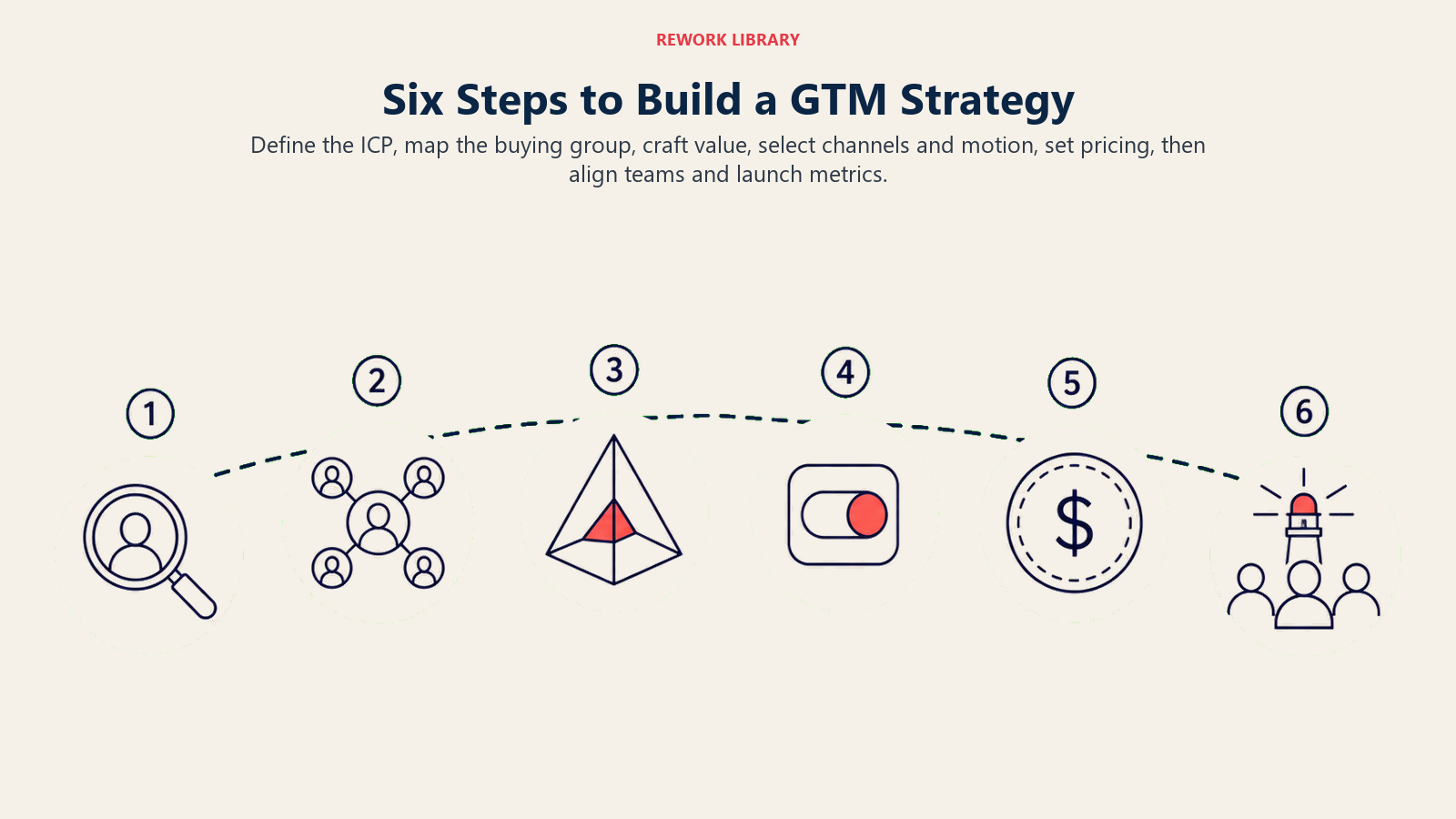 Six Steps to Build a GTM Strategy: A launch arc shows decisions converging on coordinated market entry.