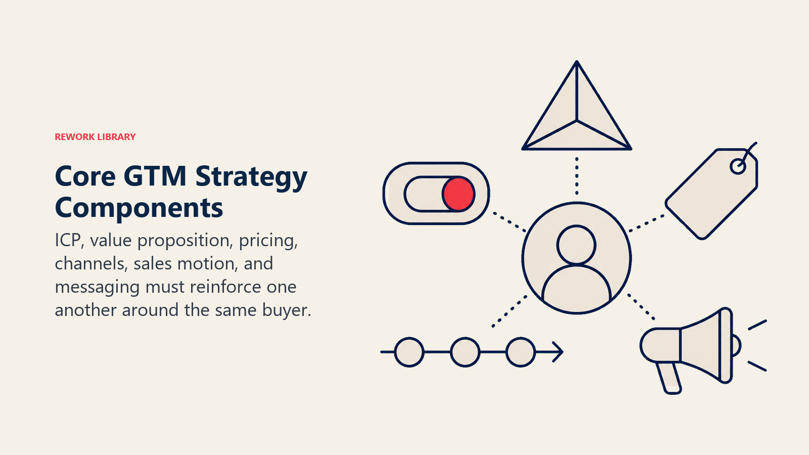 Core GTM Strategy Components: A coordinated toolkit shows interdependence without becoming a dashboard.