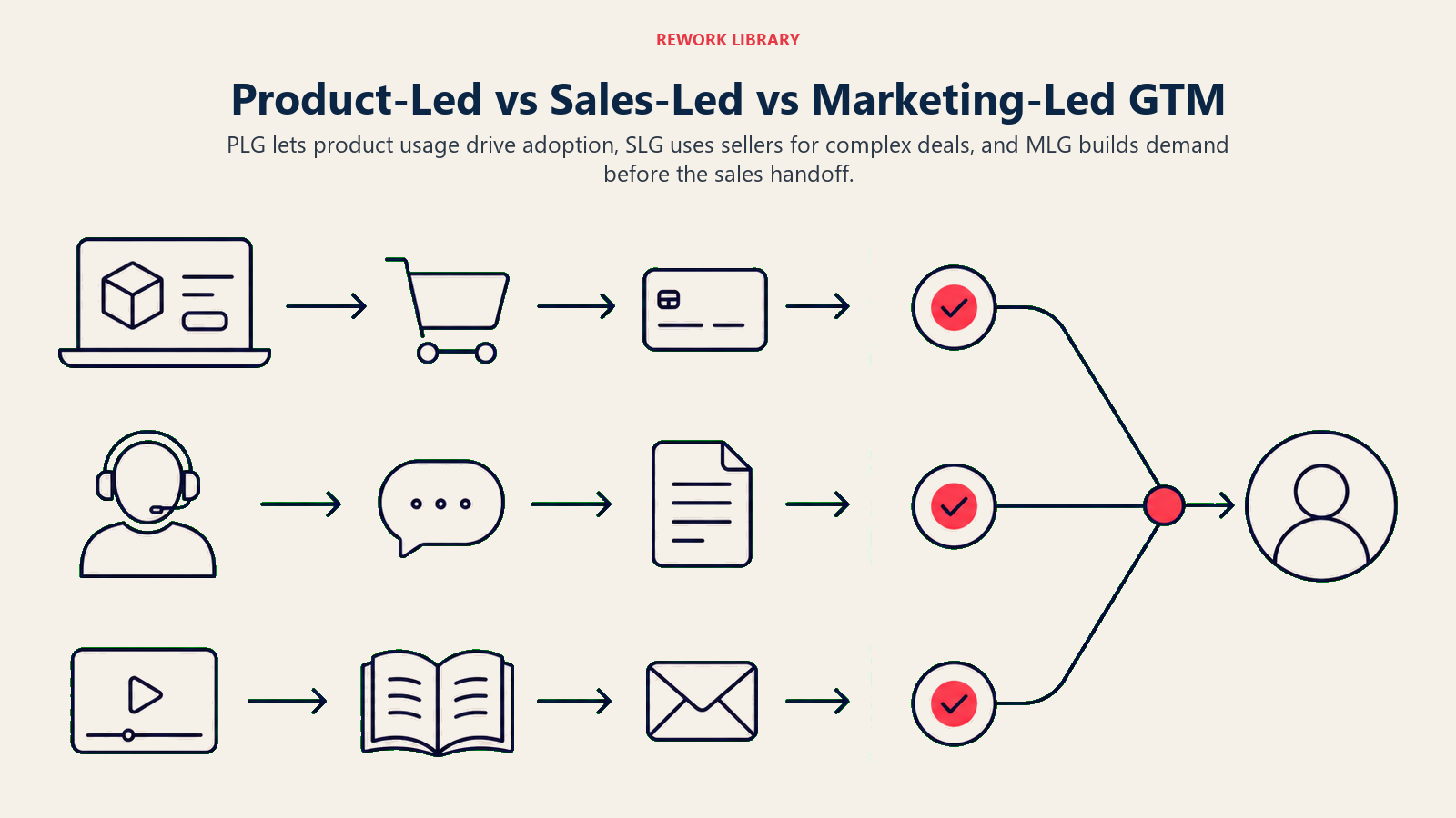 Product-Led vs Sales-Led vs Marketing-Led GTM: Parallel routes make the motion differences comparable while sharing one outcome.