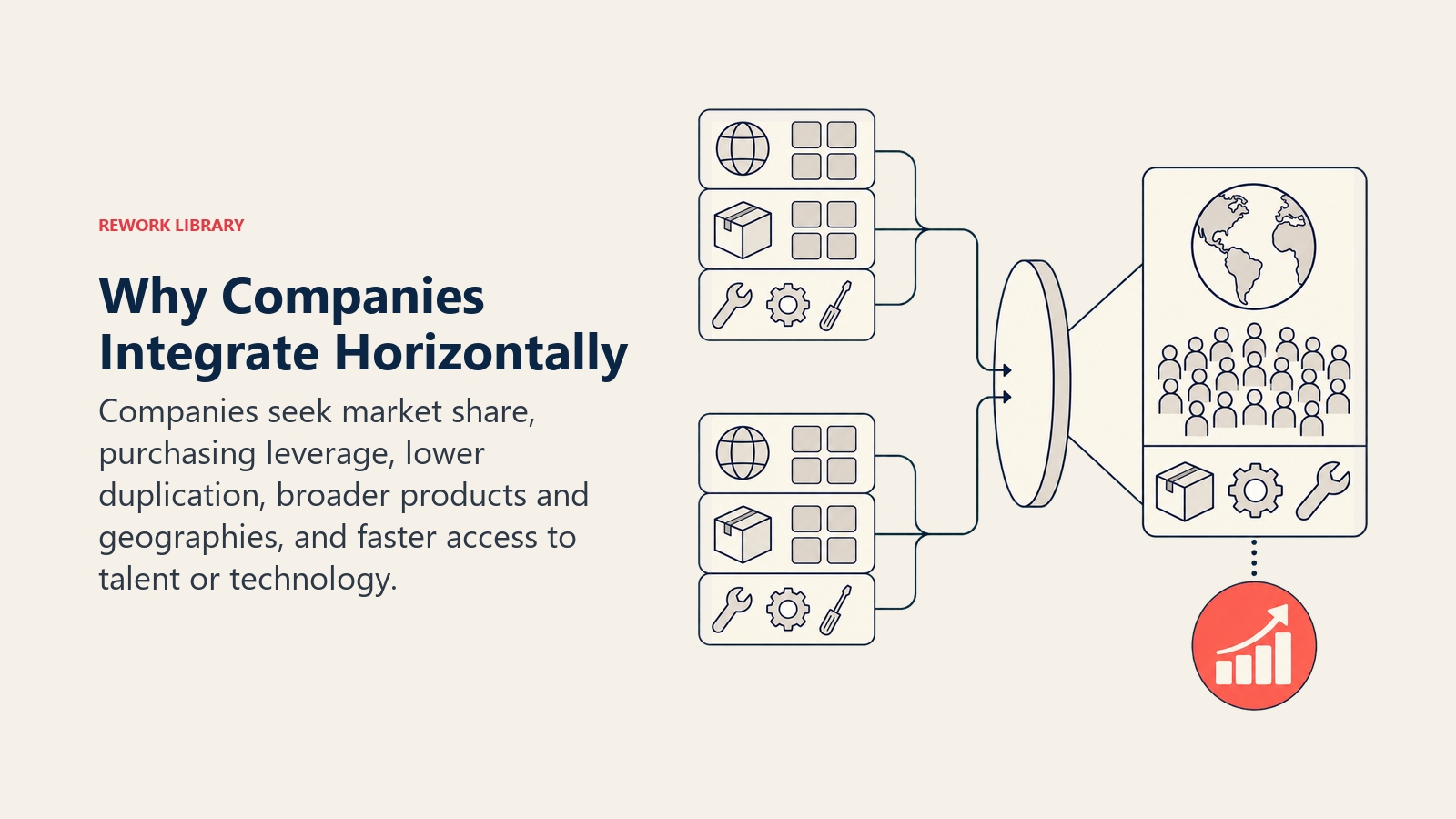 Why Companies Integrate Horizontally shown as consolidation lens combining duplicated assets into scale