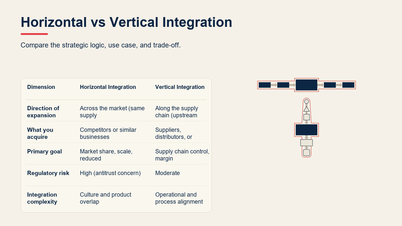 Horizontal vs Vertical Integration visual for Horizontal Integration: Definition, Strategy, and Examples