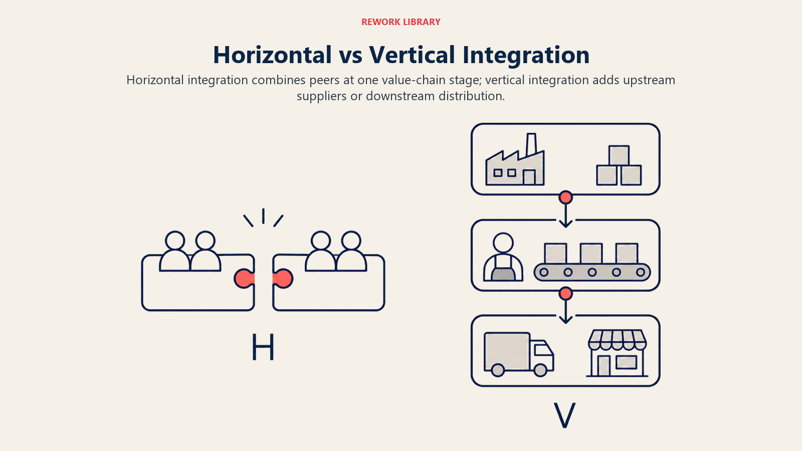 Horizontal vs Vertical Integration shown as same-level merger versus upstream-downstream chain