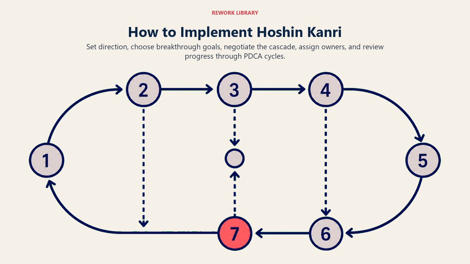 Hoshin kanri implementation cycle with seven deployment and review steps