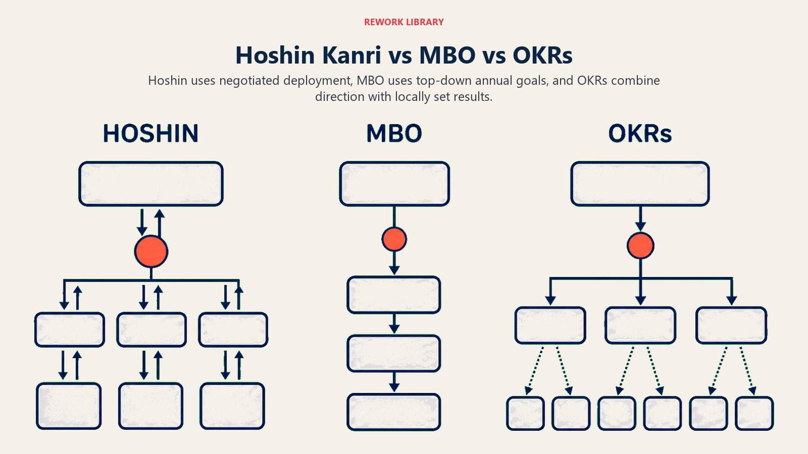 Hoshin kanri vs MBO vs OKRs comparison showing negotiated, top-down, and hybrid goal cascades