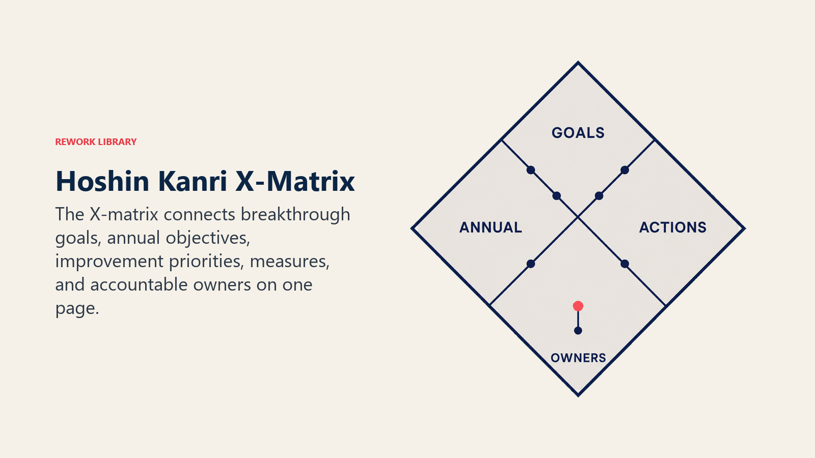 Hoshin kanri X-matrix connecting four planning quadrants and ownership