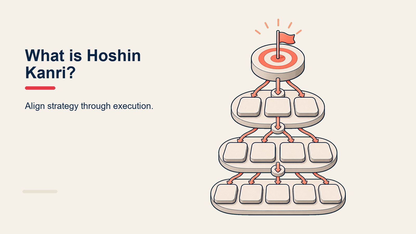 Hoshin kanri X-matrix showing breakthrough objectives, annual objectives, priorities and targets