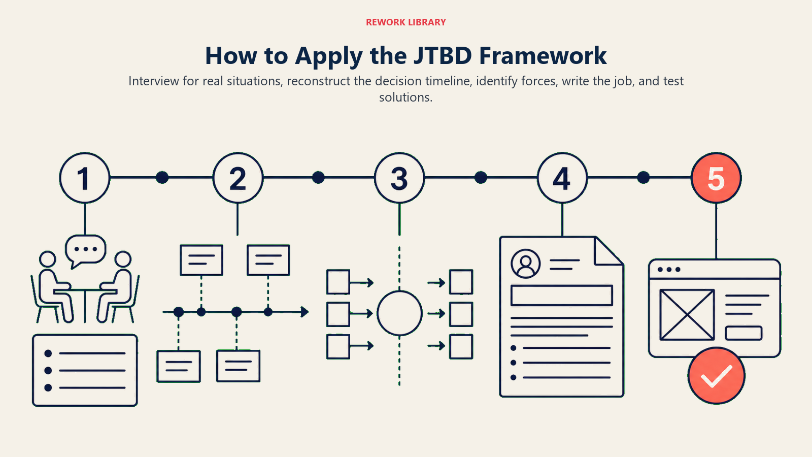 Five-step process for applying the Jobs to Be Done framework