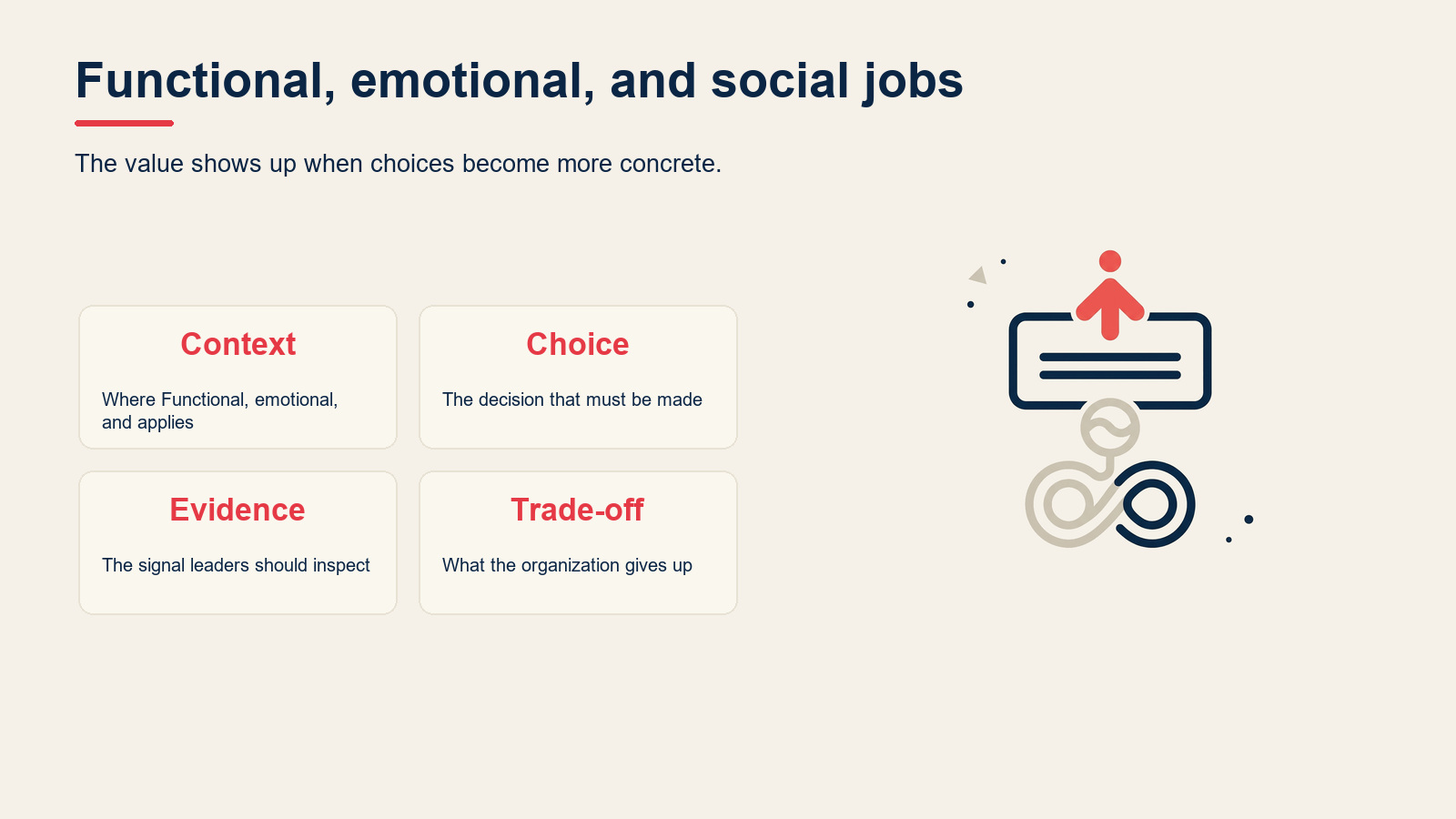 Functional, emotional, and social jobs visual for Jobs to Be Done (JTBD): Framework, Examples, and How to Apply It