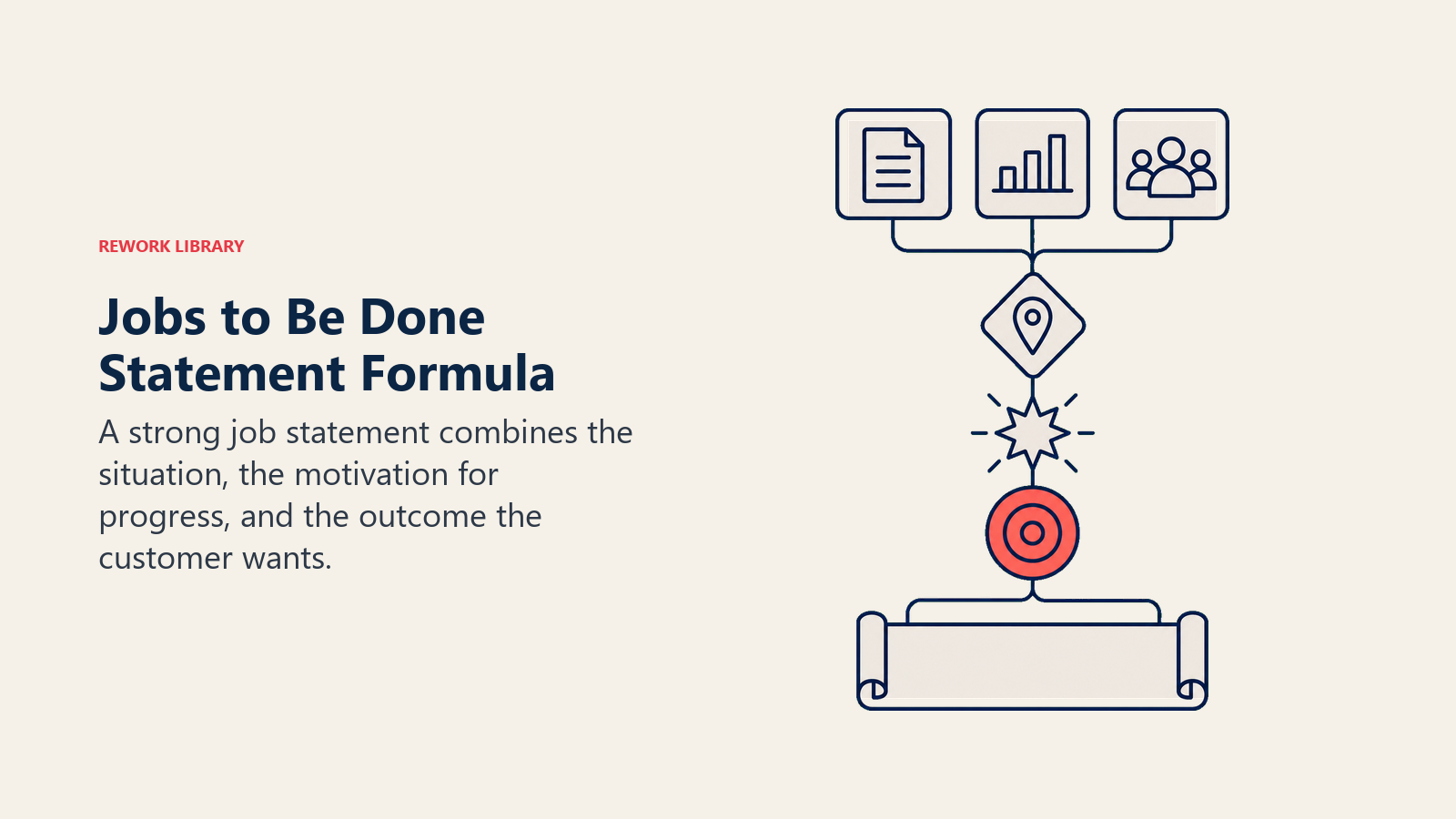 Jobs to Be Done statement formula combining situation, motivation, and outcome