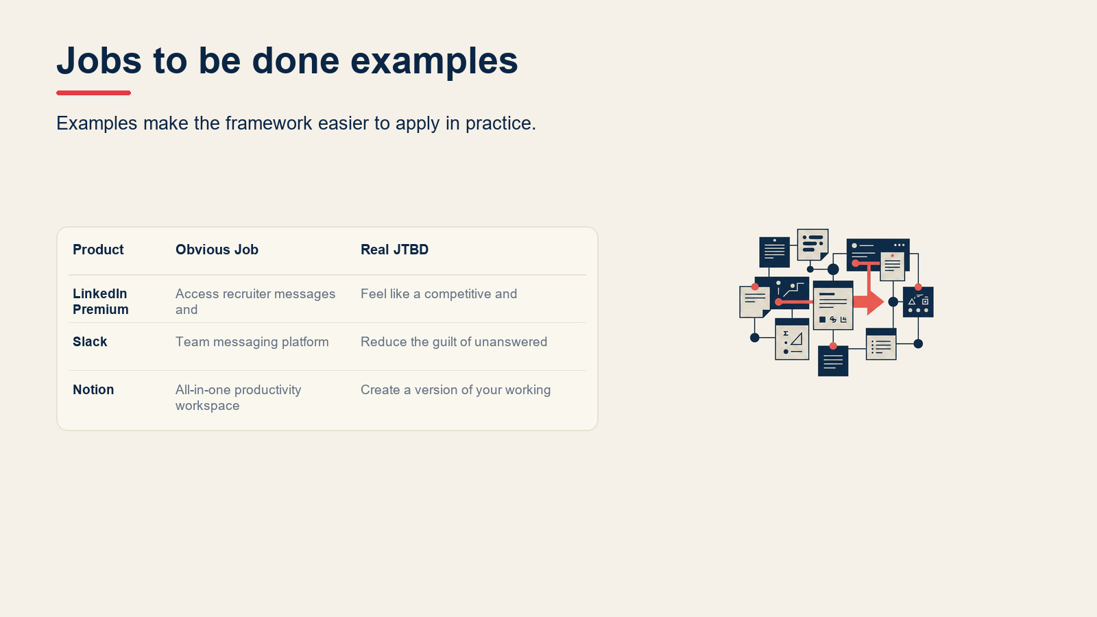 Jobs to be done examples visual for Jobs to Be Done (JTBD): Framework, Examples, and How to Apply It