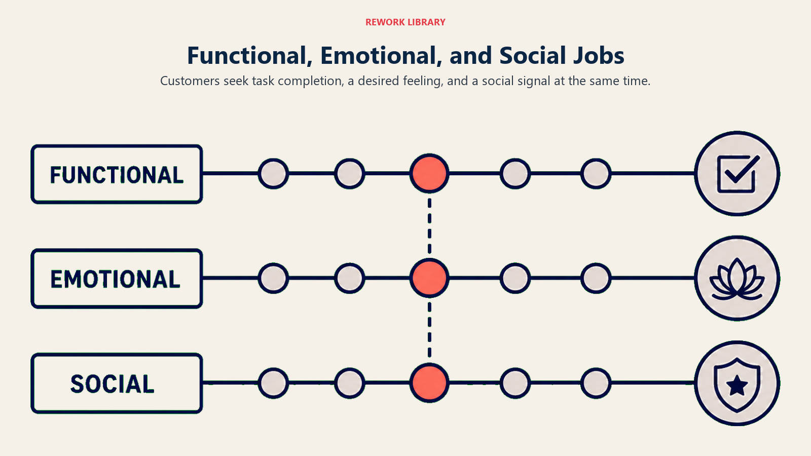 Functional, emotional, and social Jobs to Be Done shown as parallel progress lanes