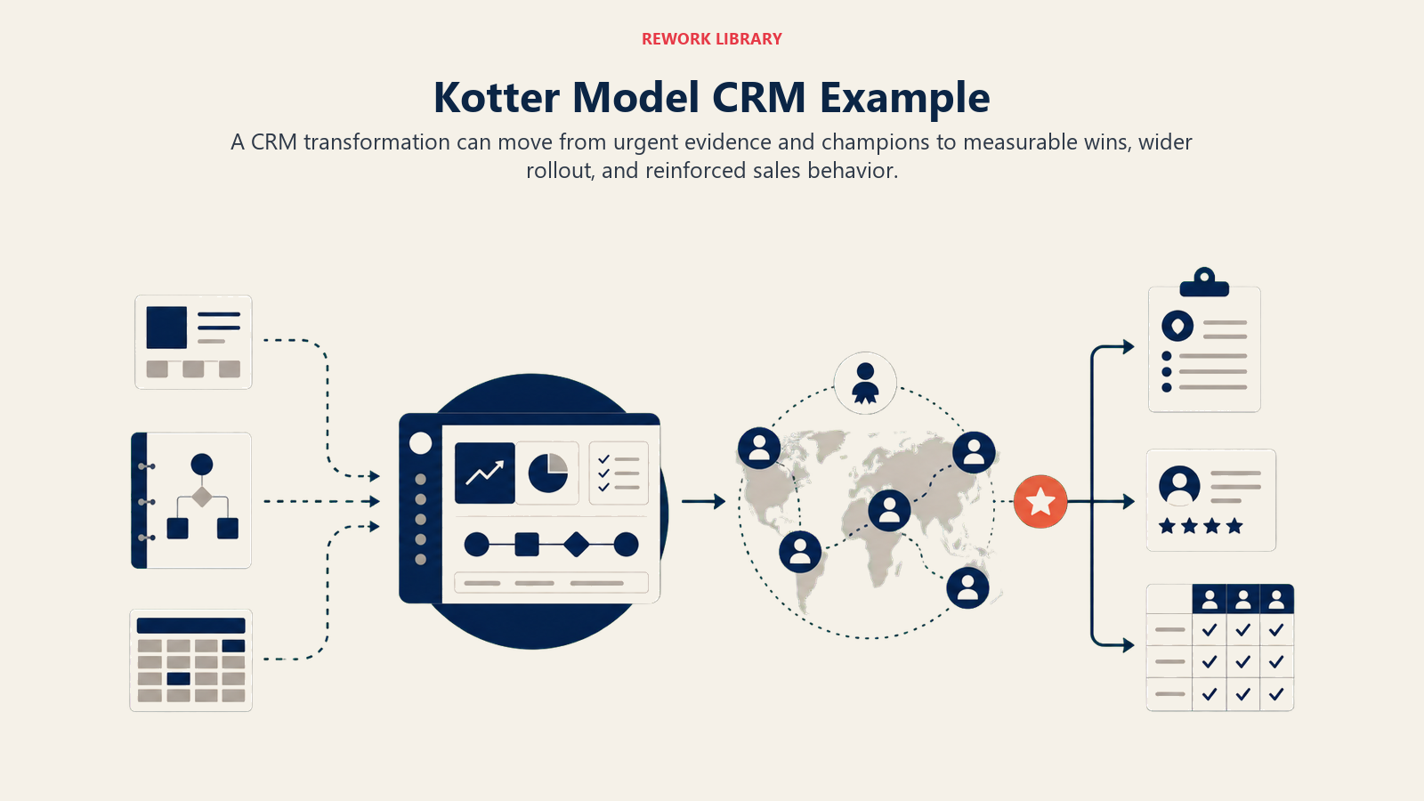 CRM transformation example following Kotter from urgency to embedded behavior