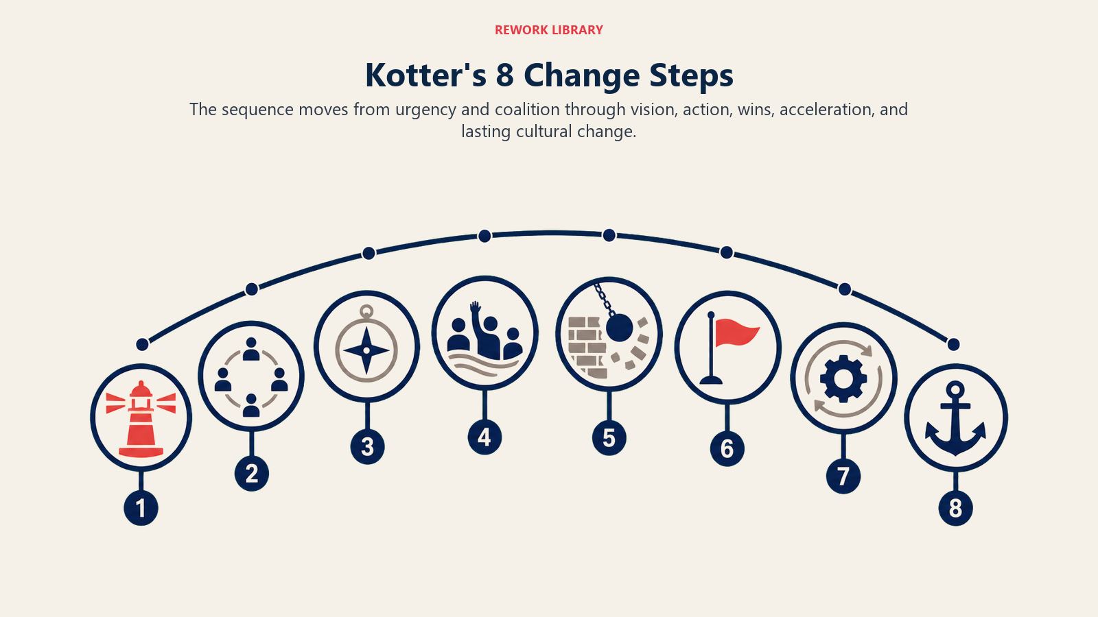 Kotter eight-step change model sequence from urgency to cultural anchoring