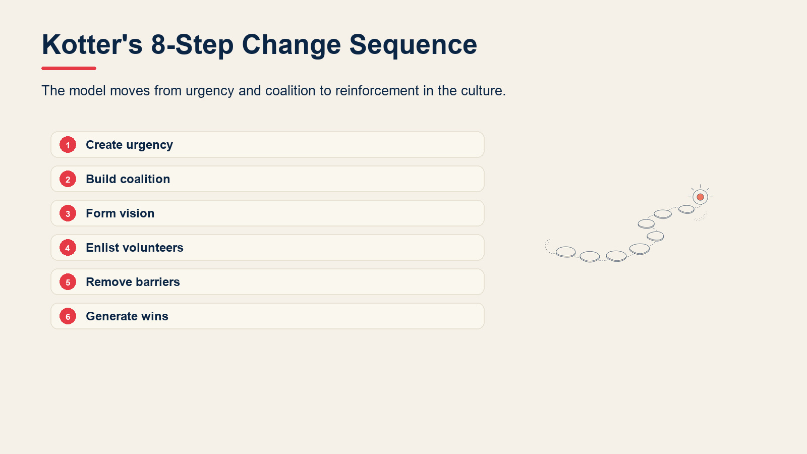 Kotter's 8-step change model sequence from urgency to anchoring change