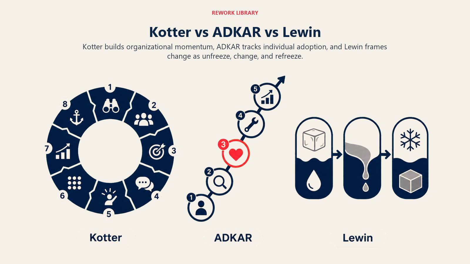 Kotter, ADKAR, and Lewin change models compared by structure and focus