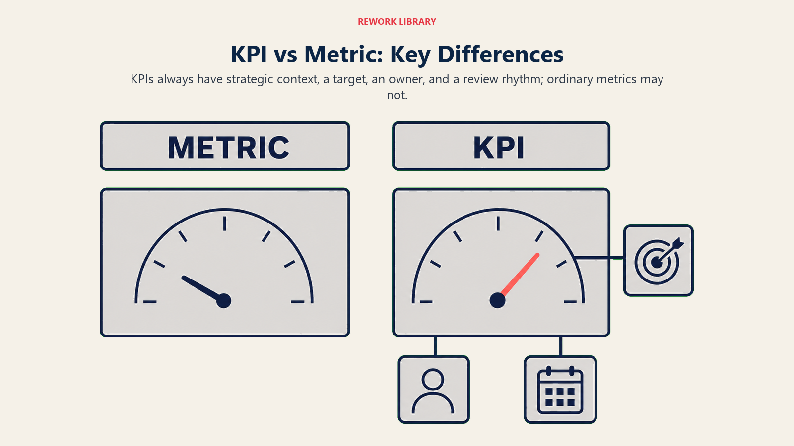 KPI vs metric key differences using raw and governed performance gauges