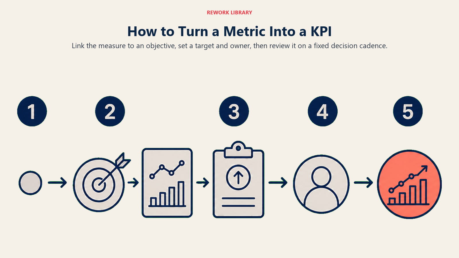 Five-step transformation from a raw metric into a governed KPI