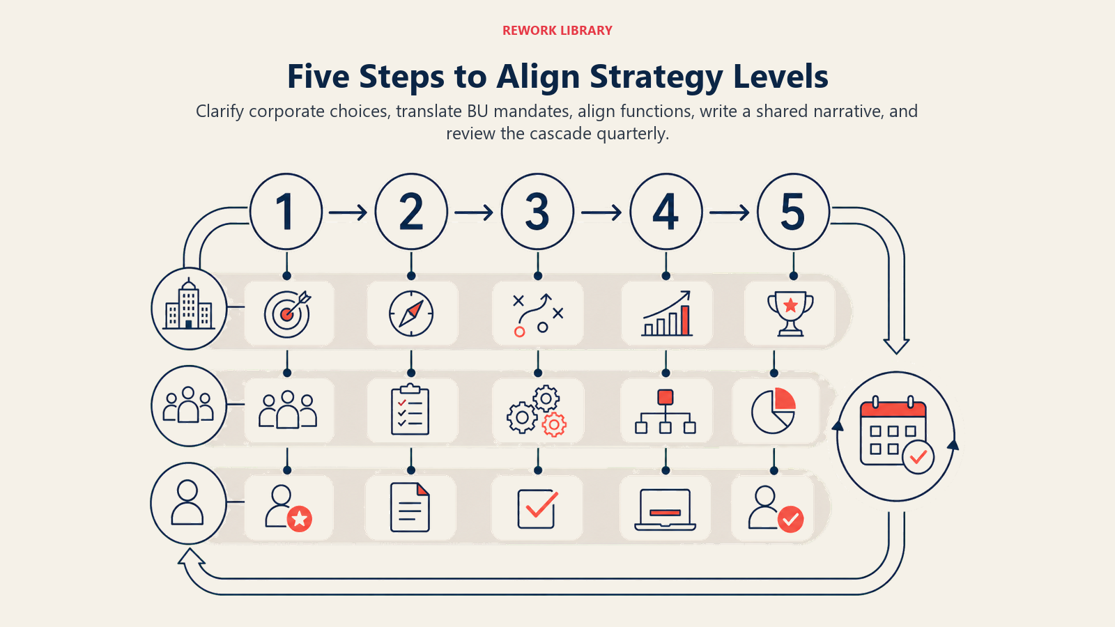 Five Steps to Align Strategy Levels shown as five-stage descending then looping alignment route