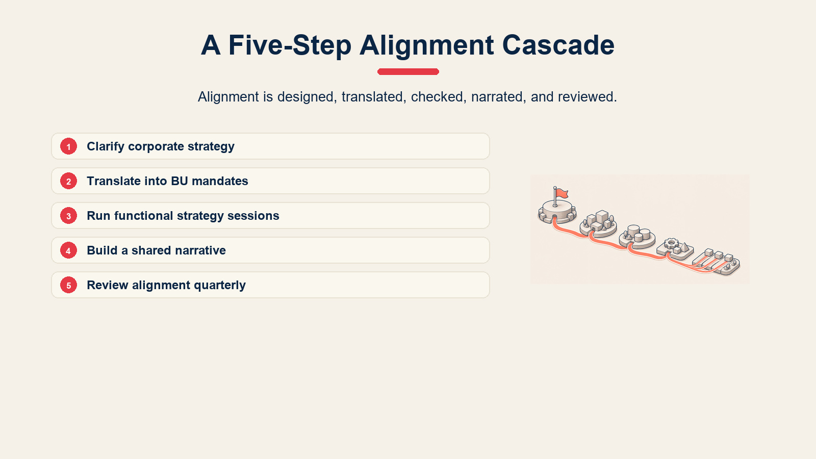 Five-step cascade for aligning corporate, business, and functional strategy.