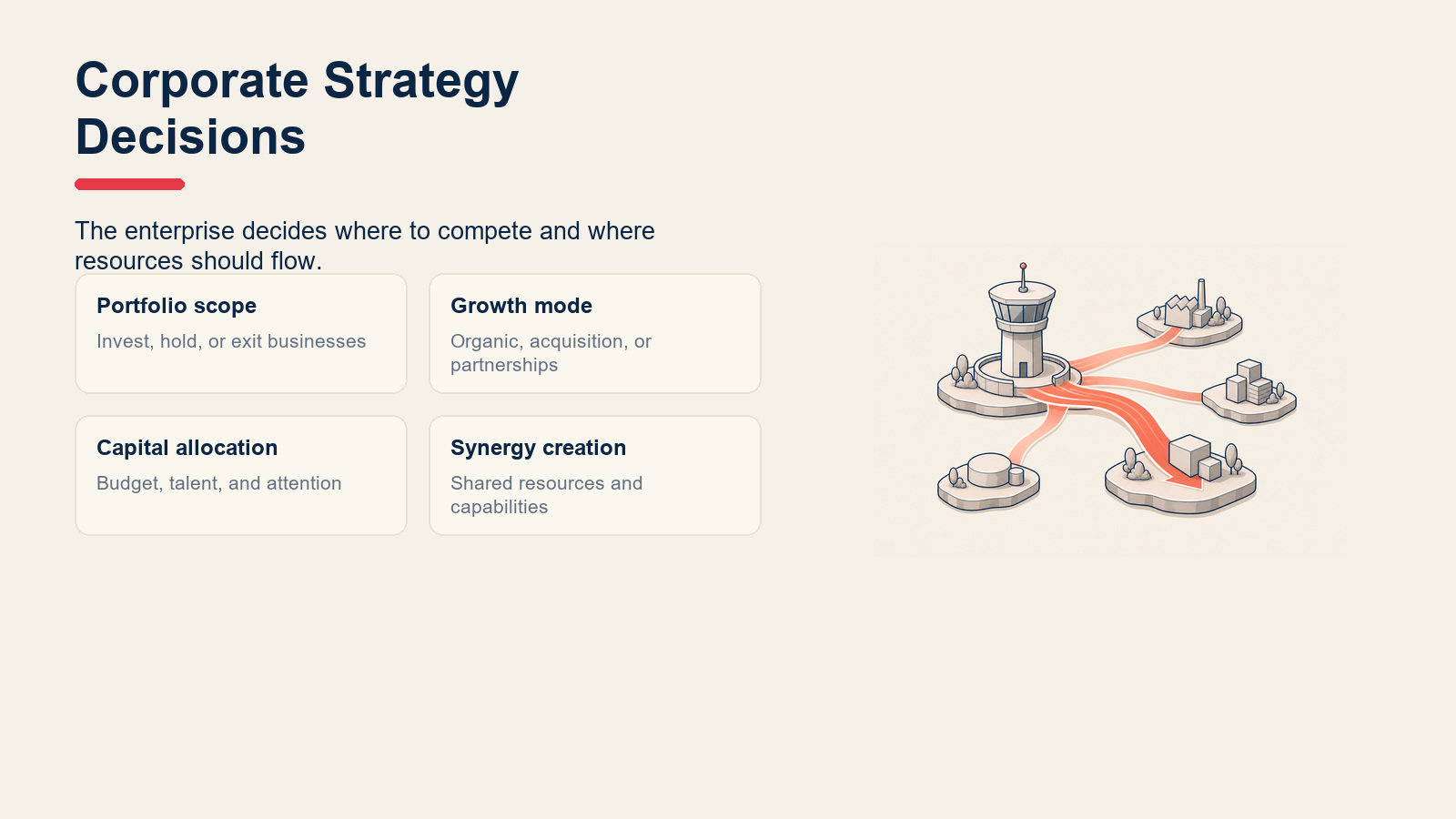 Corporate strategy portfolio decisions covering scope, growth mode, capital allocation, and synergy.