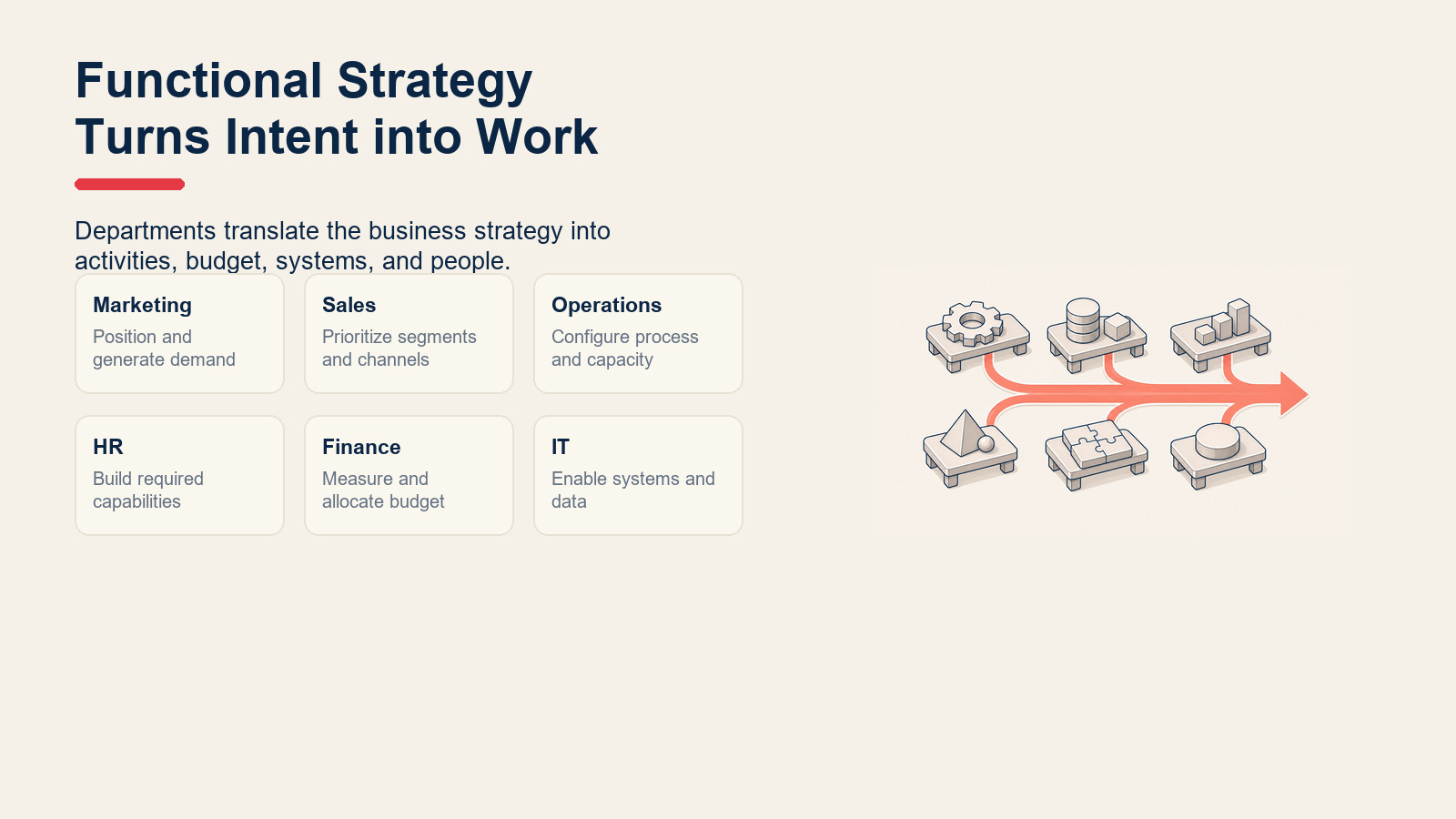 Functional strategy grid showing how departments turn strategy into work.
