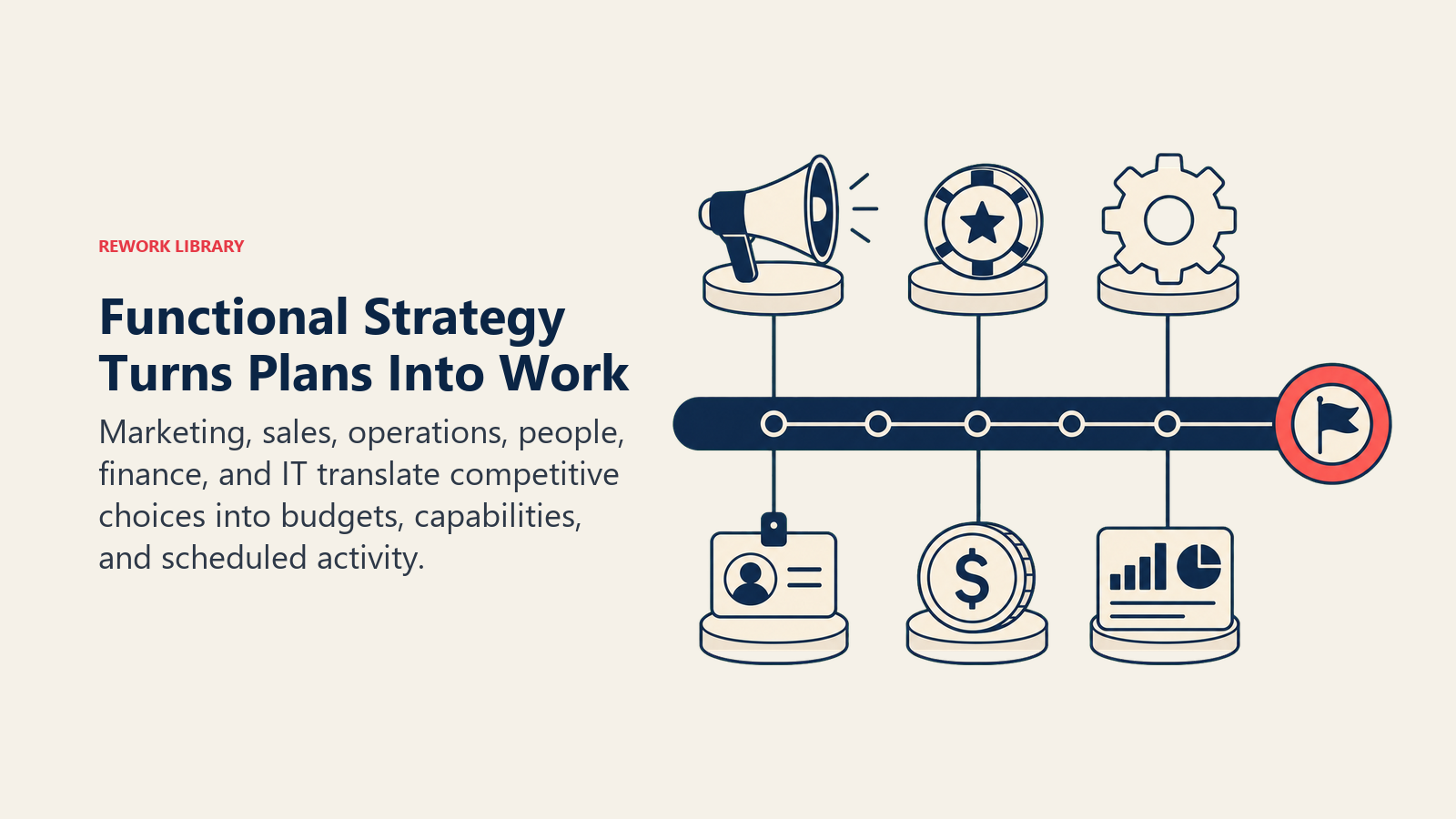Functional Strategy Turns Plans Into Work shown as department workbench feeding coordinated outputs into one strategy rail