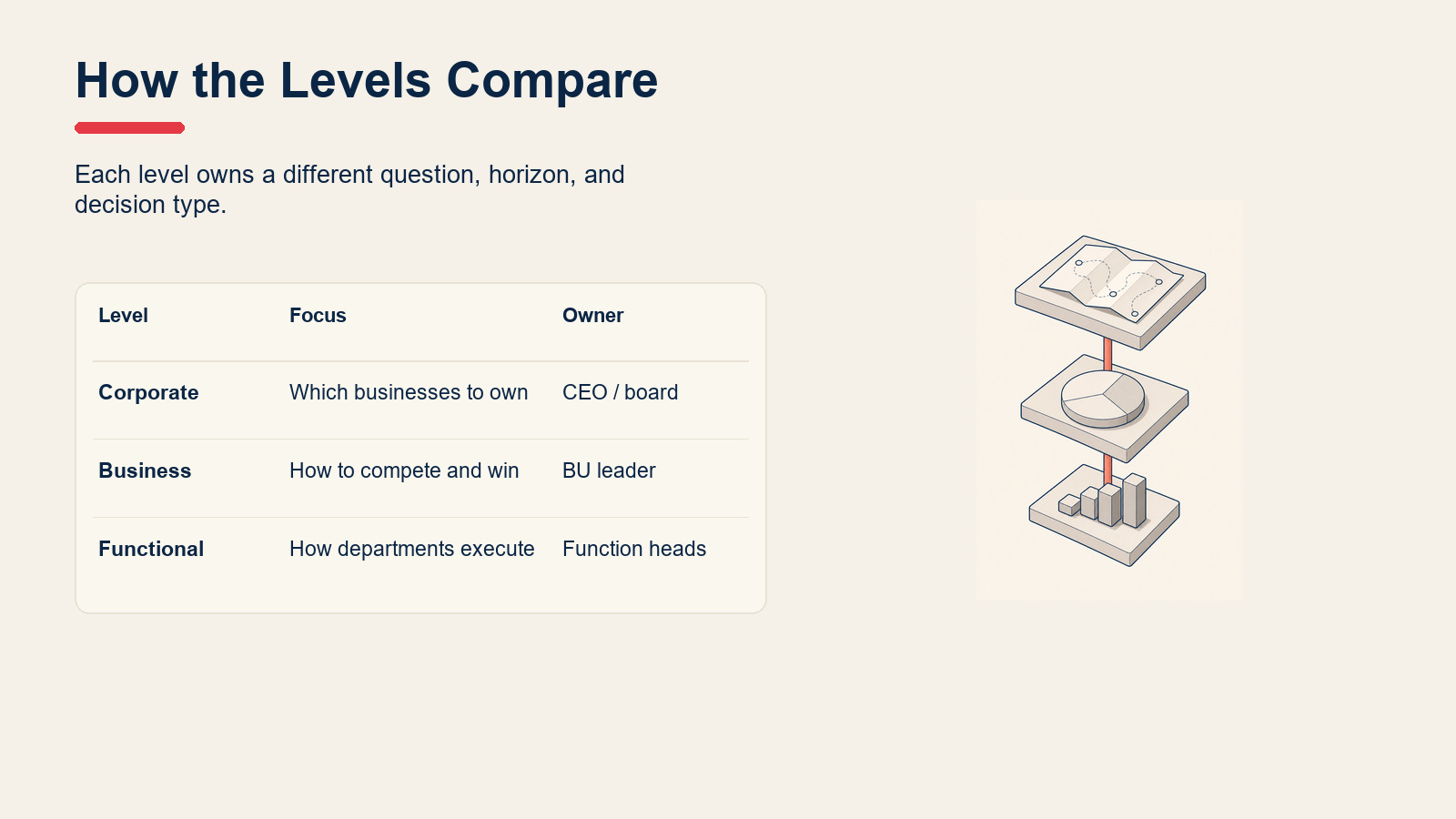 Comparison table of corporate, business, and functional strategy focus and owners.