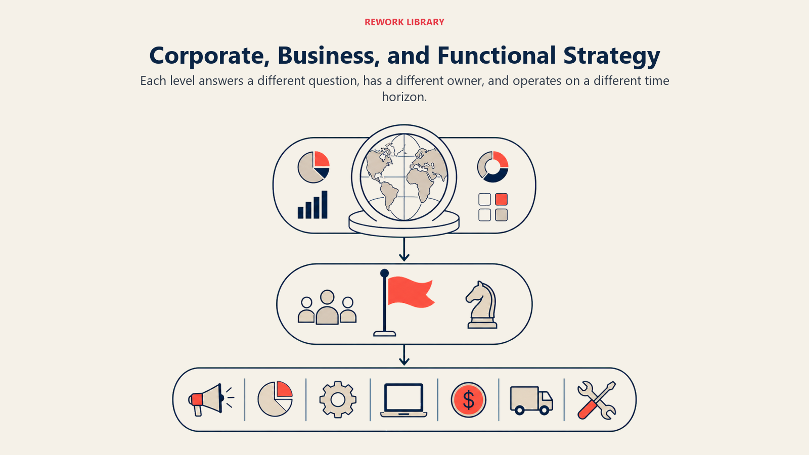 Corporate, Business, and Functional Strategy shown as three wide labeled-by-shape tiers with distinct decision artifacts