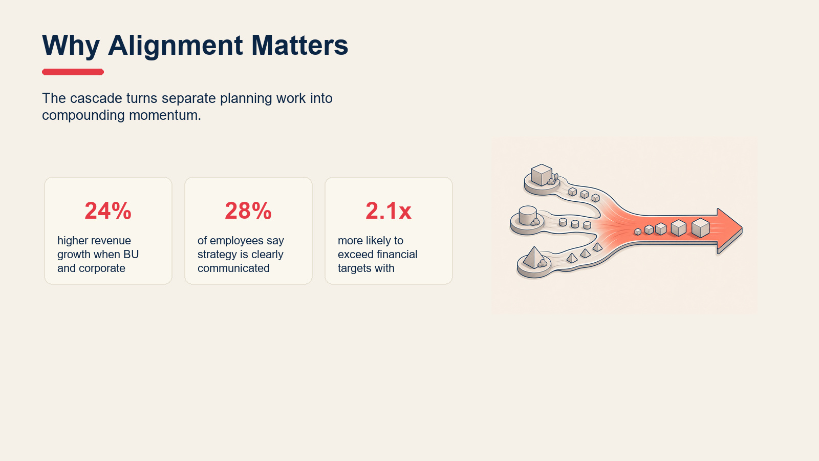 Metric cards showing why strategy alignment across levels matters.