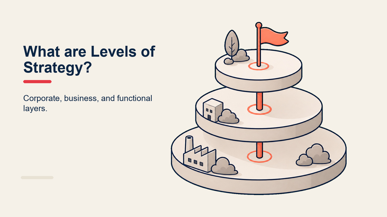 Three-tier pyramid diagram illustrating the levels of strategy: corporate, business, and functional
