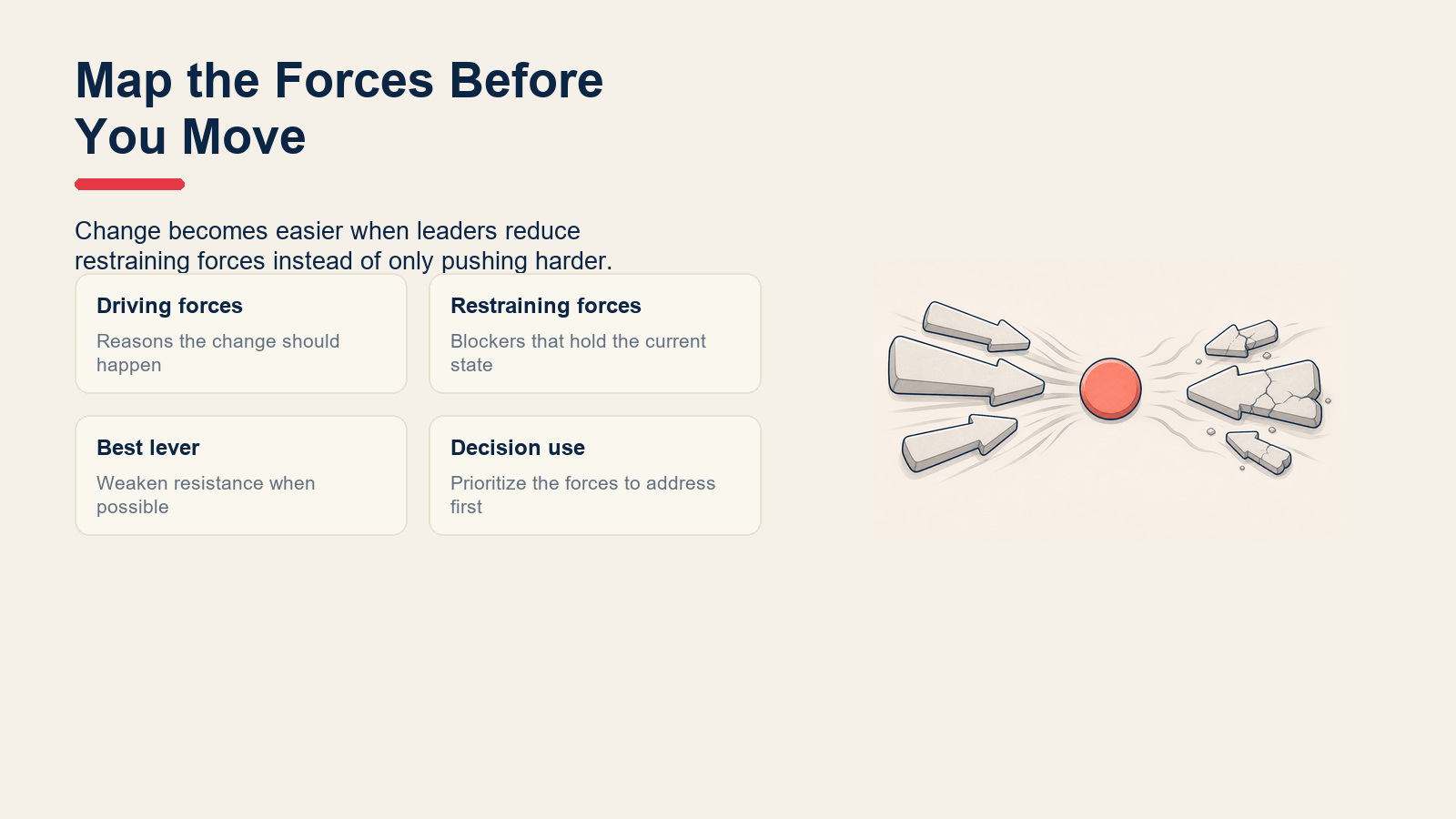 Force Field Analysis cards showing driving forces, restraining forces, and change levers.