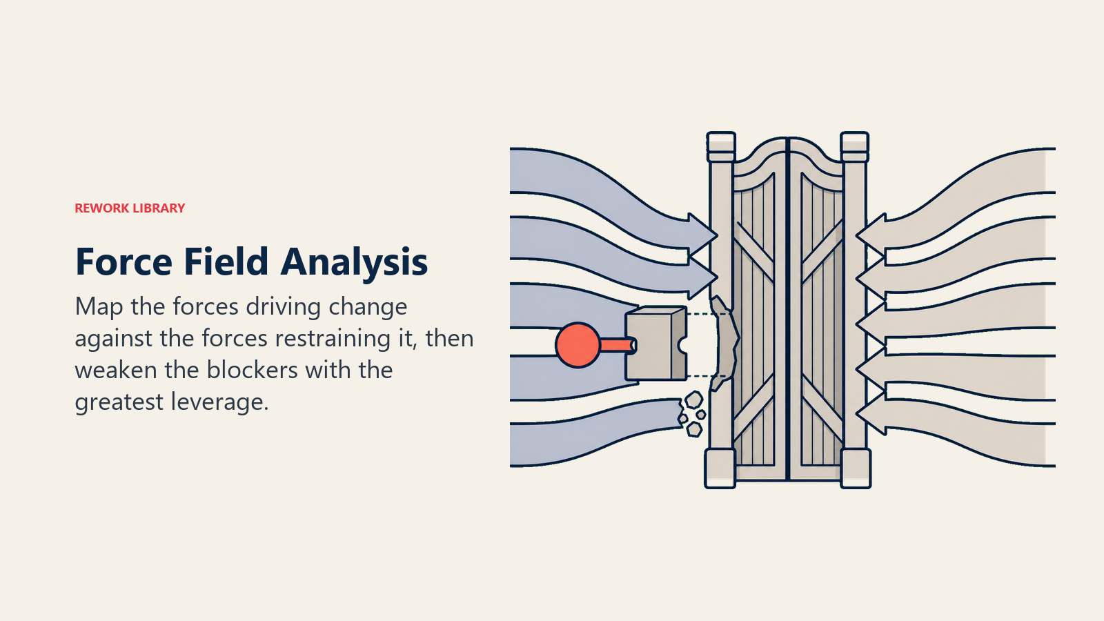 Force Field Analysis visual with driving and restraining forces acting on a change gate