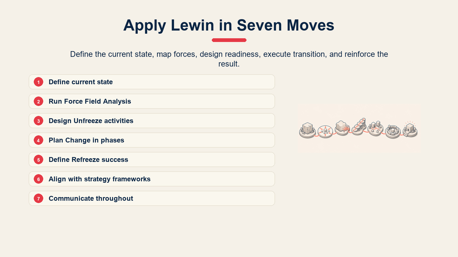 Seven-step process for applying Lewin's Change Management Model.