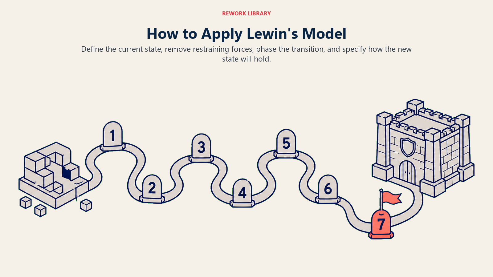 Seven-step route for applying Lewin's change management model