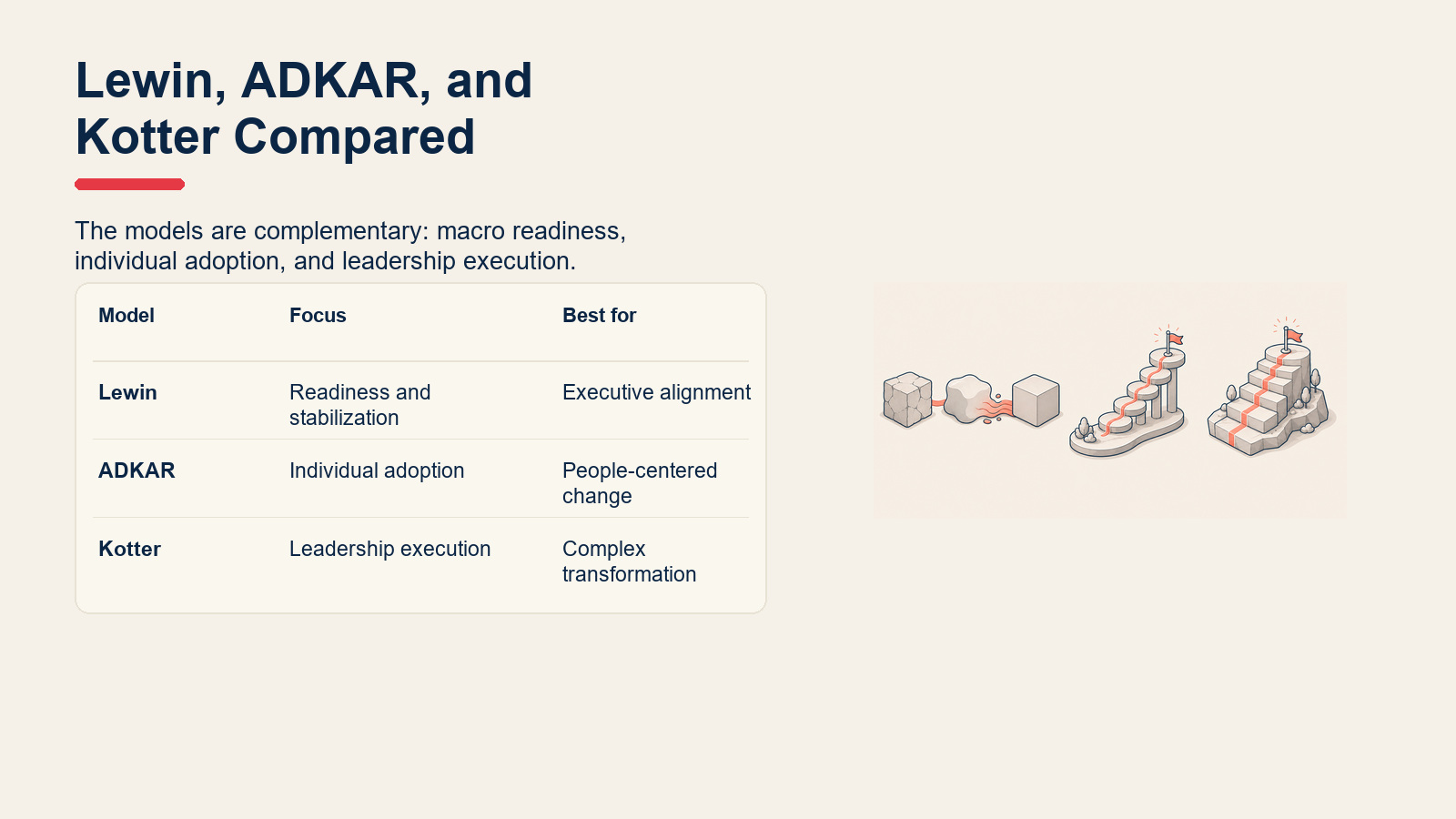 Comparison table of Lewin, ADKAR, and Kotter change models.