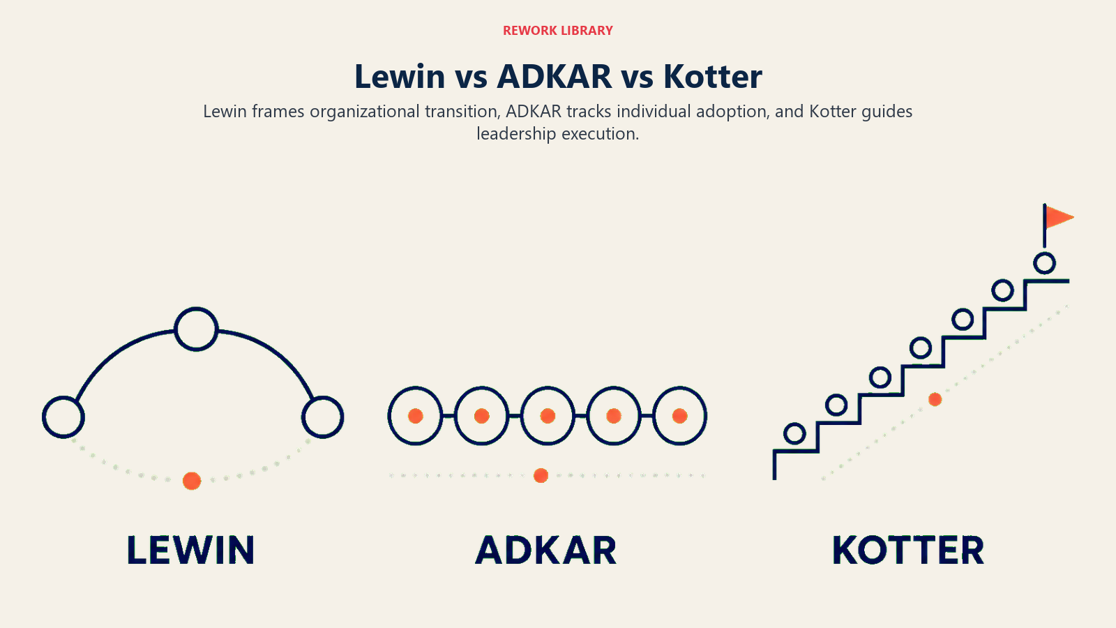 Lewin vs ADKAR vs Kotter comparison using three-stage, five-step, and eight-step visual forms