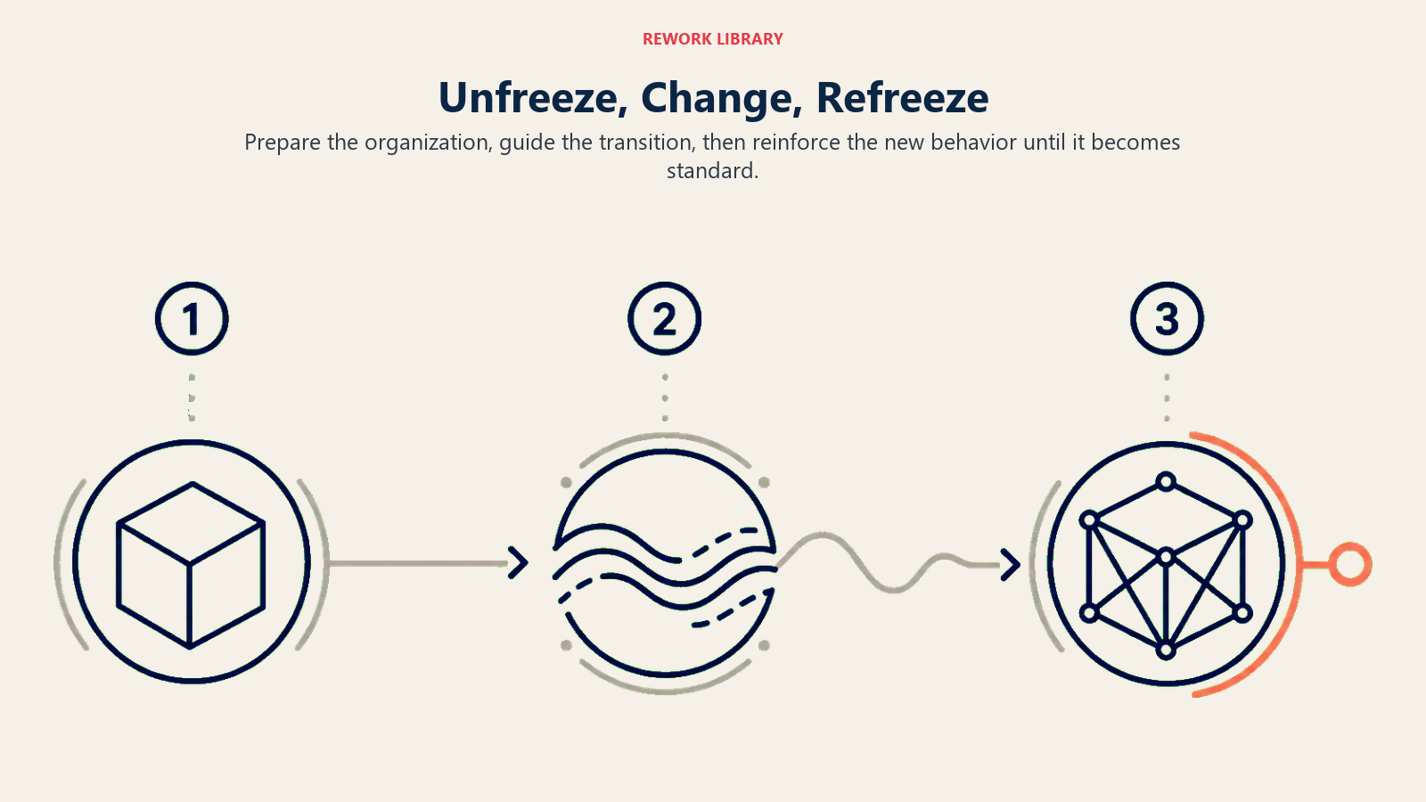 Lewin's Unfreeze, Change, and Refreeze stages shown as a three-part transformation path